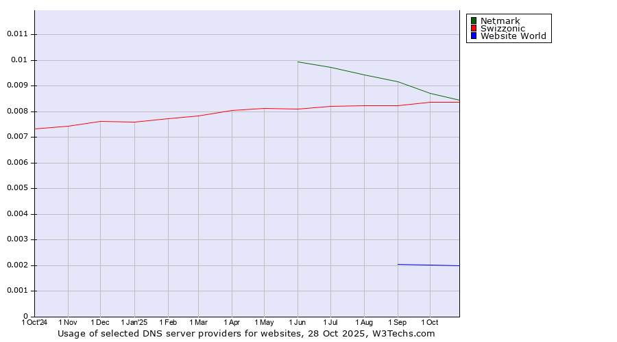 Historical trends in the usage of Netmark vs. Swizzonic vs. Website World