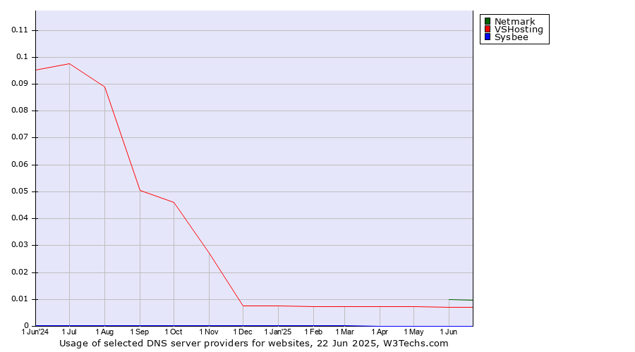 Historical trends in the usage of Netmark vs. VSHosting vs. Sysbee