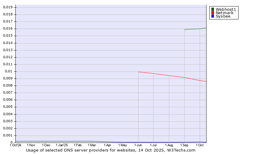 Historical trends in the usage of Webhost1 vs. Netmark vs. Sysbee
