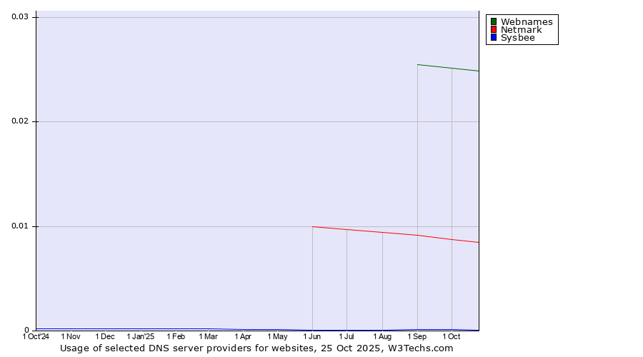 Historical trends in the usage of Webnames vs. Netmark vs. Sysbee