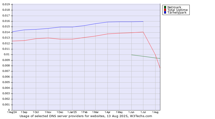 Historical trends in the usage of Tárhelypark vs. Total Uptime vs. Netmark