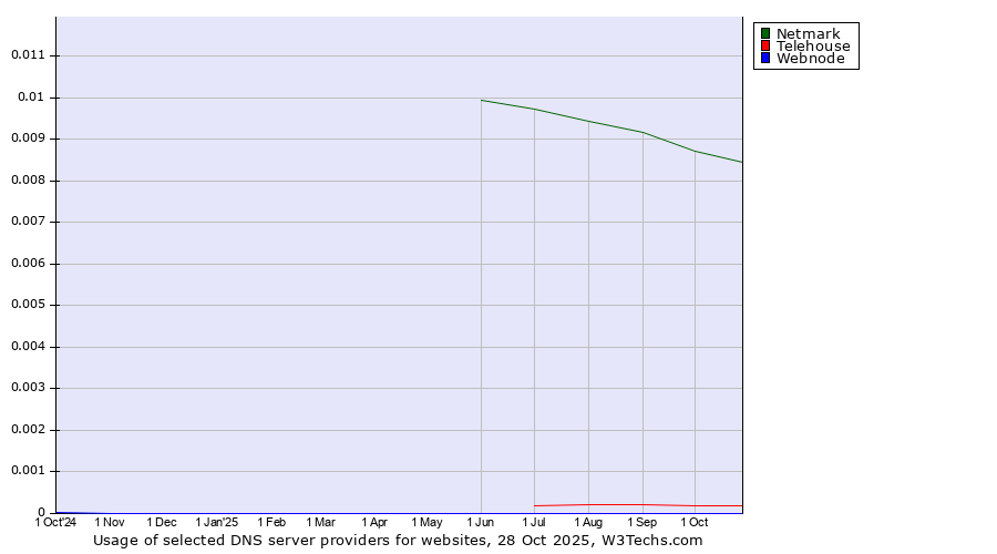 Historical trends in the usage of Netmark vs. Telehouse vs. Webnode