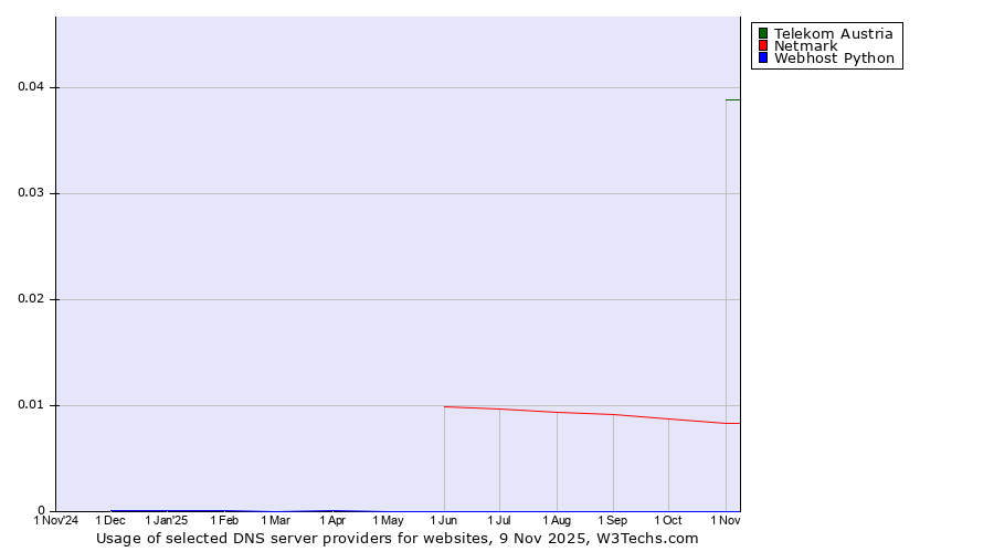 Historical trends in the usage of Telekom Austria vs. Netmark vs. Webhost Python