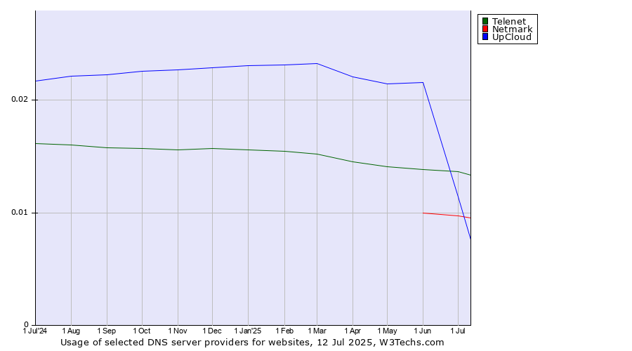 Historical trends in the usage of Telenet vs. Netmark vs. UpCloud