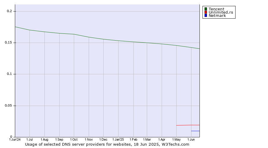 Historical trends in the usage of Tencent vs. Unlimited.rs vs. Netmark