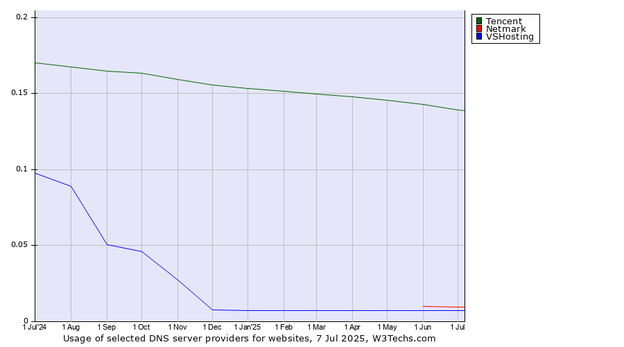 Historical trends in the usage of Tencent vs. Netmark vs. VSHosting