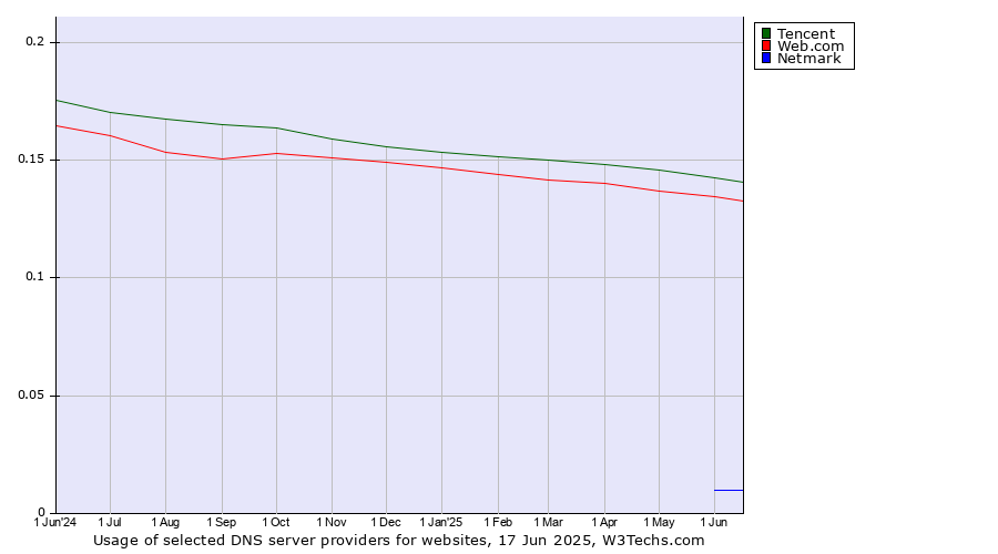 Historical trends in the usage of Tencent vs. Web.com vs. Netmark