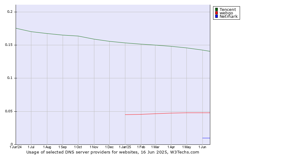 Historical trends in the usage of Tencent vs. webgo vs. Netmark