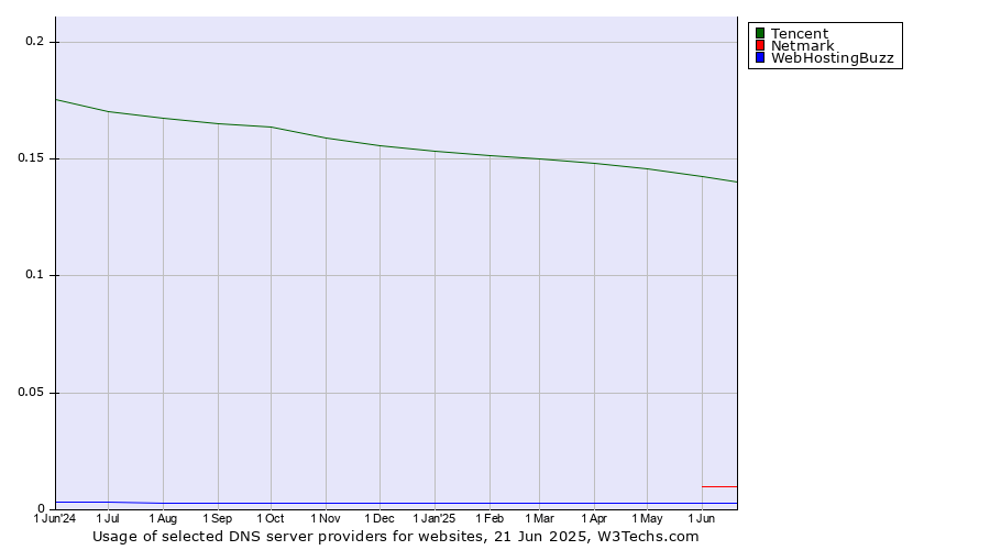 Historical trends in the usage of Tencent vs. Netmark vs. WebHostingBuzz