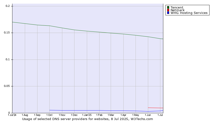 Historical trends in the usage of Tencent vs. Netmark vs. WHG Hosting Services