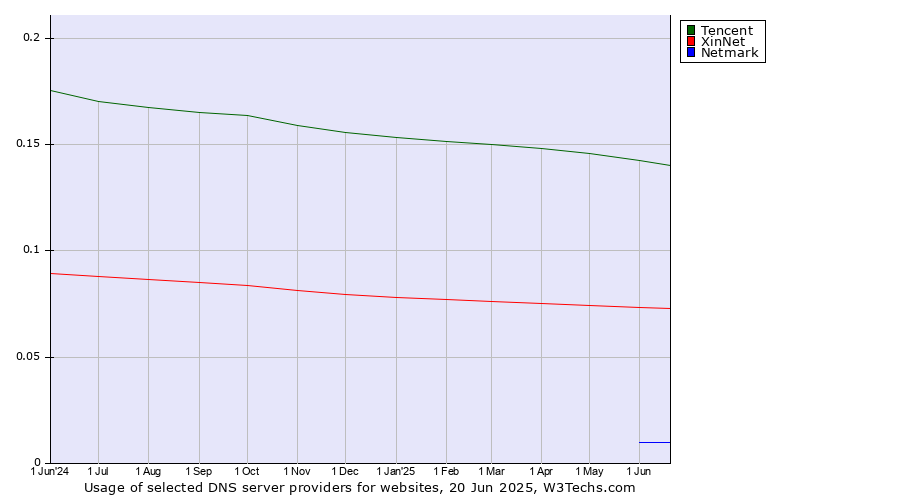 Historical trends in the usage of Tencent vs. XinNet vs. Netmark