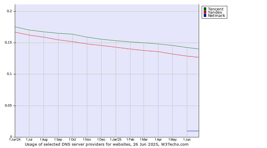 Historical trends in the usage of Tencent vs. Yandex vs. Netmark