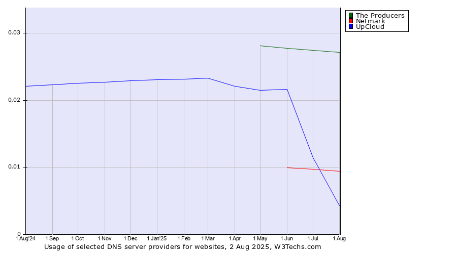 Historical trends in the usage of The Producers vs. UpCloud vs. Netmark