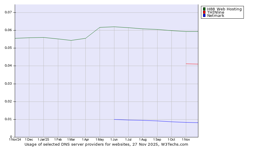 Historical trends in the usage of H88 Web Hosting vs. THINline vs. Netmark