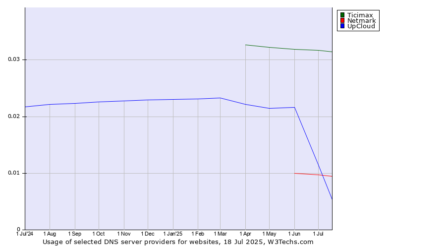 Historical trends in the usage of Ticimax vs. UpCloud vs. Netmark