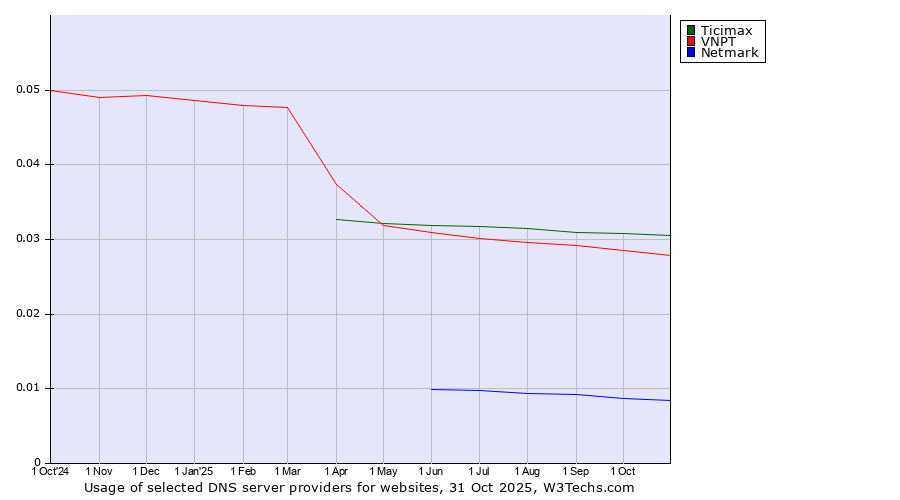 Historical trends in the usage of Ticimax vs. VNPT vs. Netmark