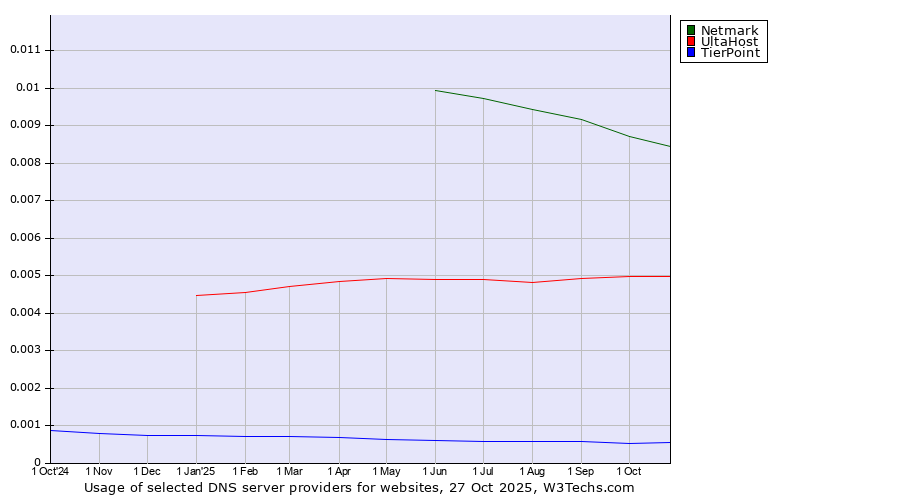 Historical trends in the usage of Netmark vs. UltaHost vs. TierPoint