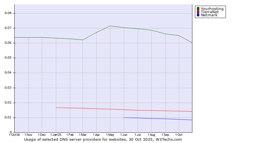 Historical trends in the usage of Yourhosting vs. TierraNet vs. Netmark