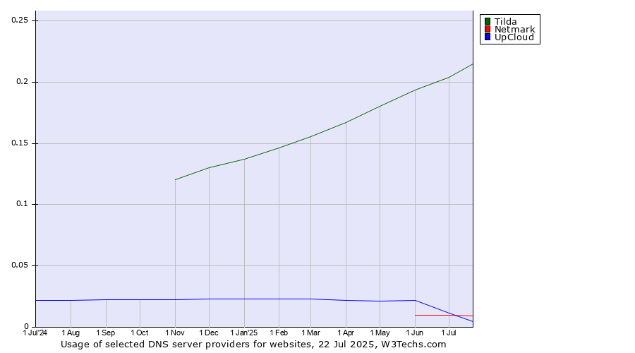 Historical trends in the usage of Tilda vs. Netmark vs. UpCloud
