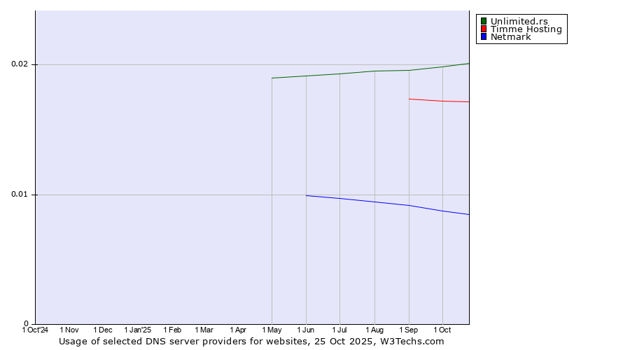 Historical trends in the usage of Unlimited.rs vs. Timme Hosting vs. Netmark