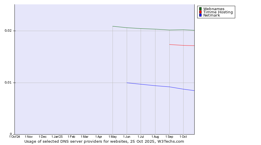 Historical trends in the usage of Webnames vs. Timme Hosting vs. Netmark