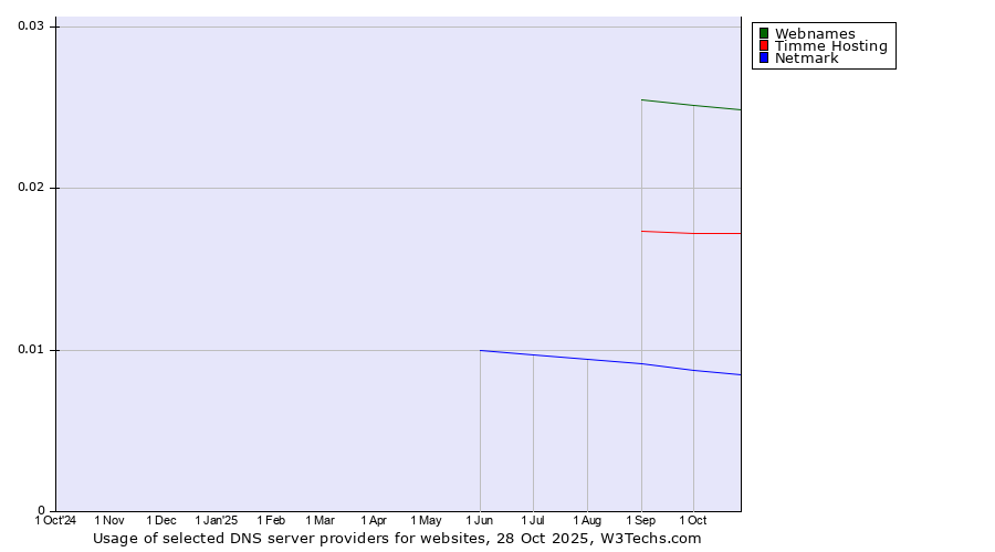 Historical trends in the usage of Webnames vs. Timme Hosting vs. Netmark