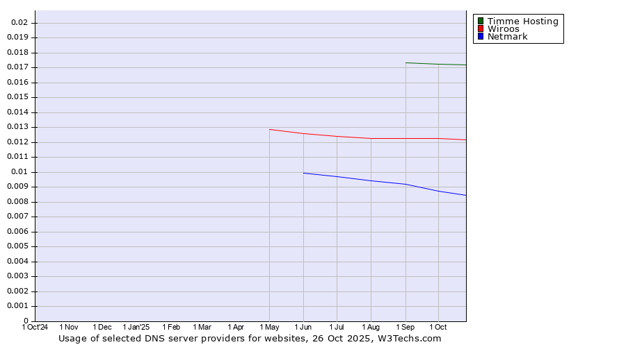 Historical trends in the usage of Timme Hosting vs. Wiroos vs. Netmark