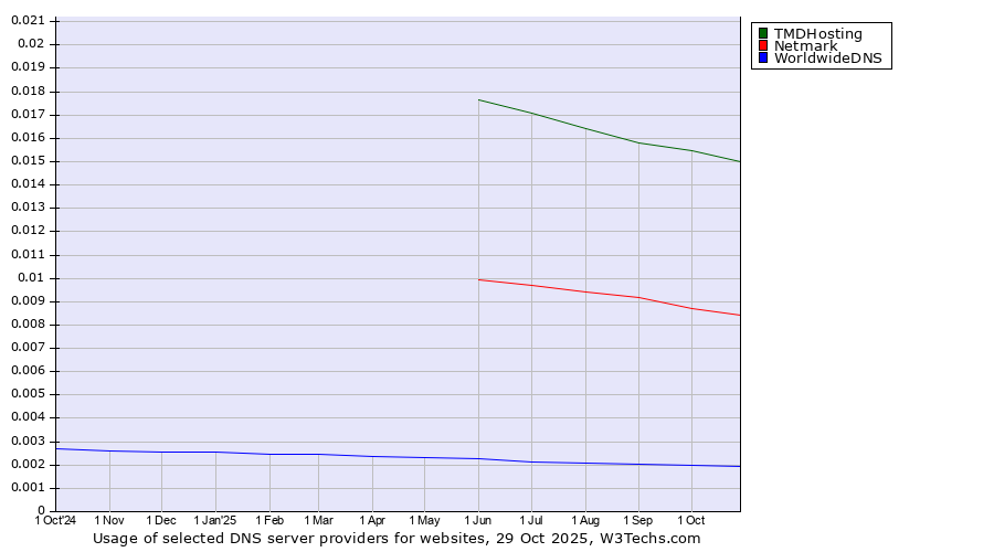 Historical trends in the usage of TMDHosting vs. Netmark vs. WorldwideDNS