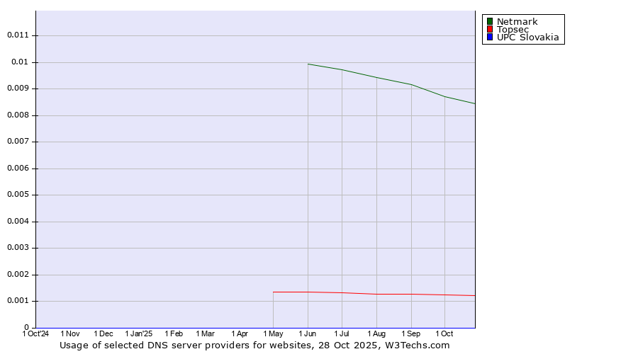 Historical trends in the usage of Netmark vs. Topsec vs. UPC Slovakia