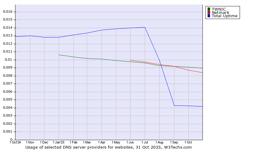 Historical trends in the usage of TWNIC vs. Netmark vs. Total Uptime