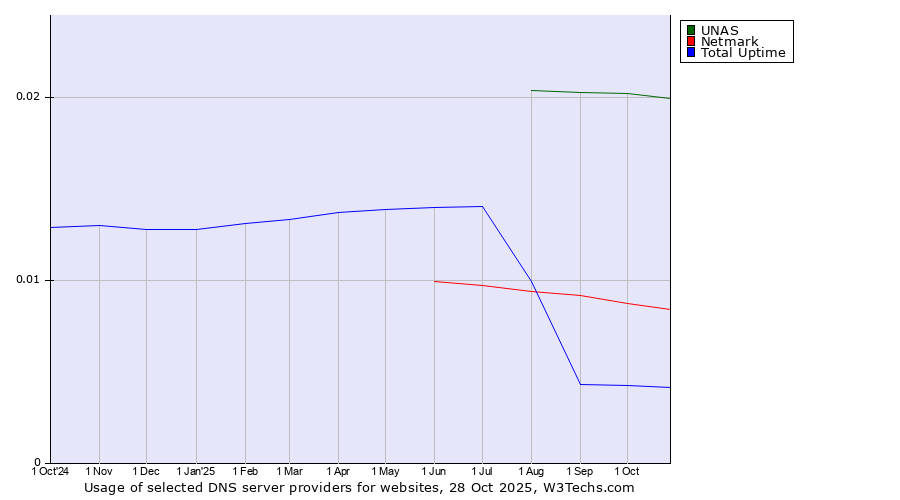 Historical trends in the usage of UNAS vs. Netmark vs. Total Uptime