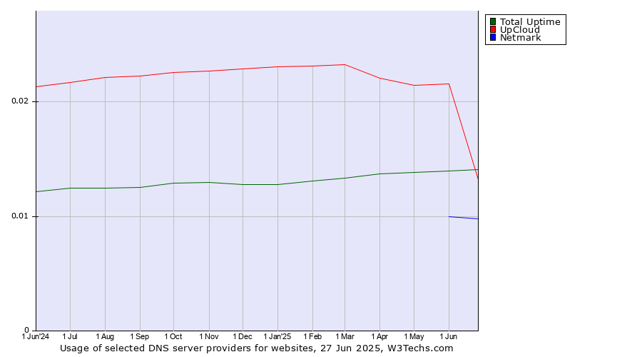Historical trends in the usage of UpCloud vs. Total Uptime vs. Netmark