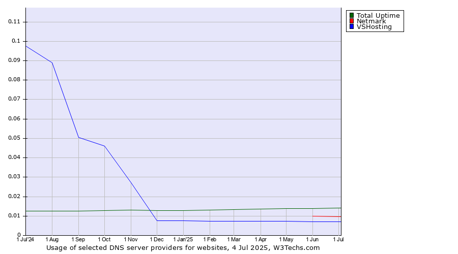 Historical trends in the usage of Total Uptime vs. Netmark vs. VSHosting