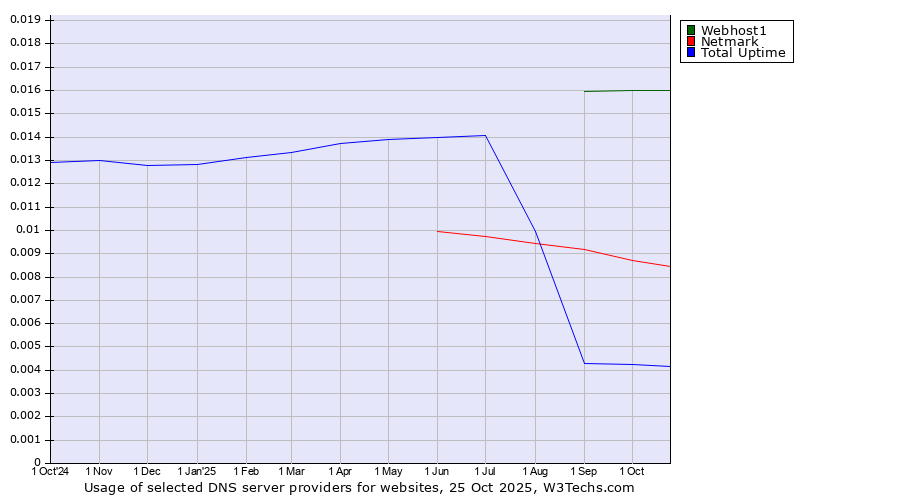 Historical trends in the usage of Webhost1 vs. Netmark vs. Total Uptime
