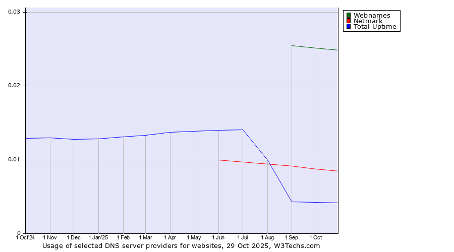 Historical trends in the usage of Webnames vs. Netmark vs. Total Uptime
