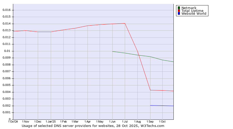 Historical trends in the usage of Netmark vs. Total Uptime vs. Website World