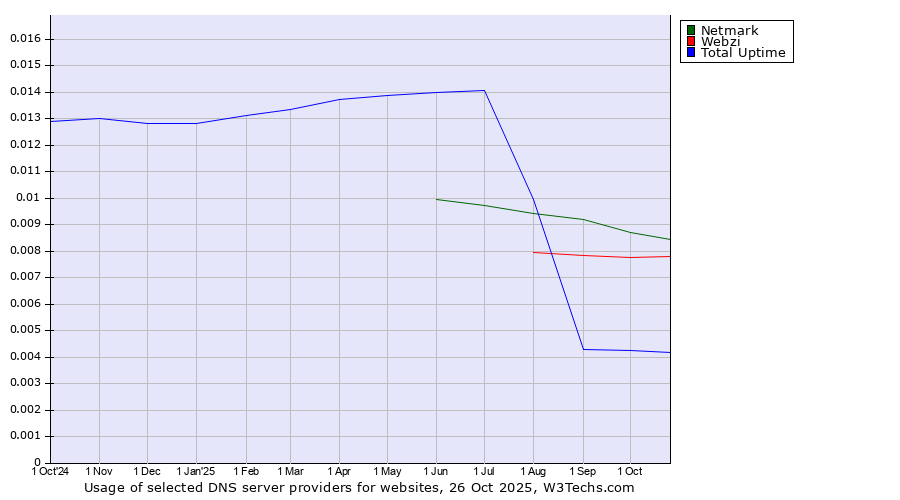 Historical trends in the usage of Netmark vs. Webzi vs. Total Uptime