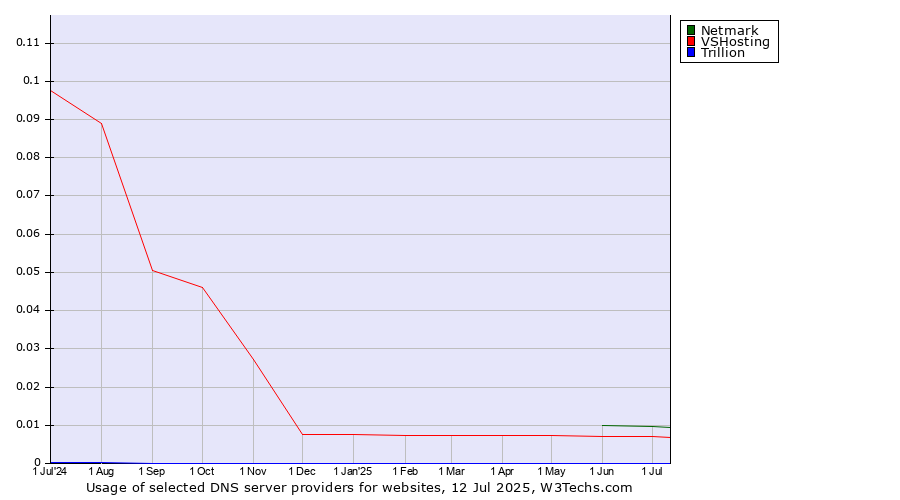 Historical trends in the usage of Netmark vs. VSHosting vs. Trillion