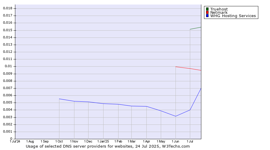 Historical trends in the usage of Truehost vs. Netmark vs. WHG Hosting Services