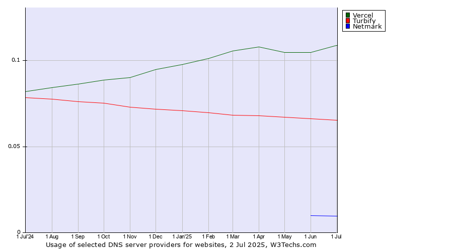 Historical trends in the usage of Vercel vs. Turbify vs. Netmark