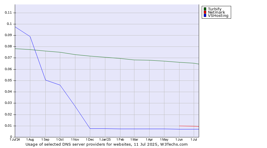 Historical trends in the usage of Turbify vs. Netmark vs. VSHosting