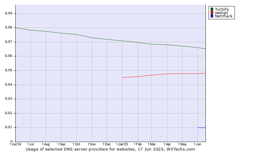 Historical trends in the usage of Turbify vs. webgo vs. Netmark