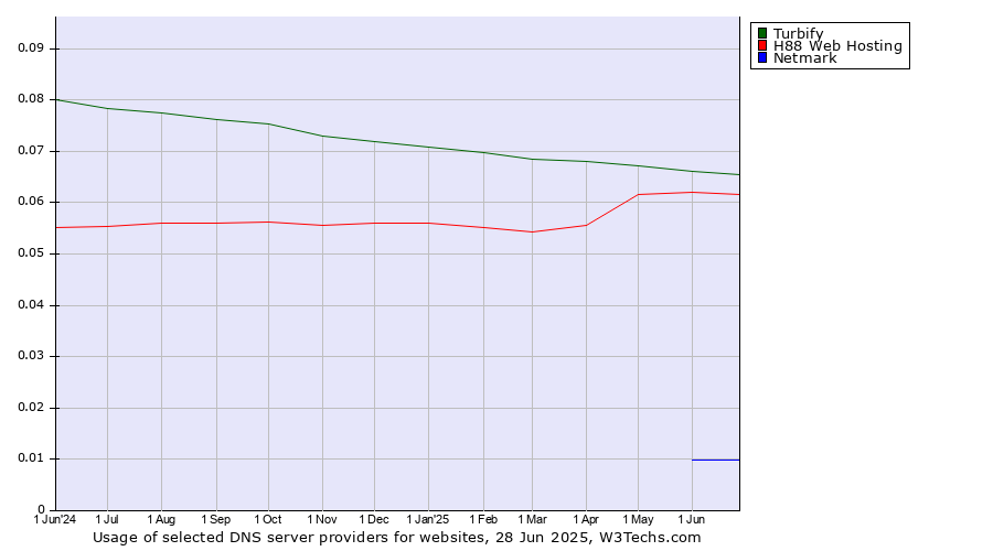Historical trends in the usage of Turbify vs. H88 Web Hosting vs. Netmark