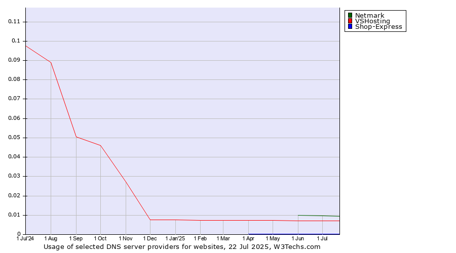 Historical trends in the usage of Netmark vs. VSHosting vs. Shop-Express