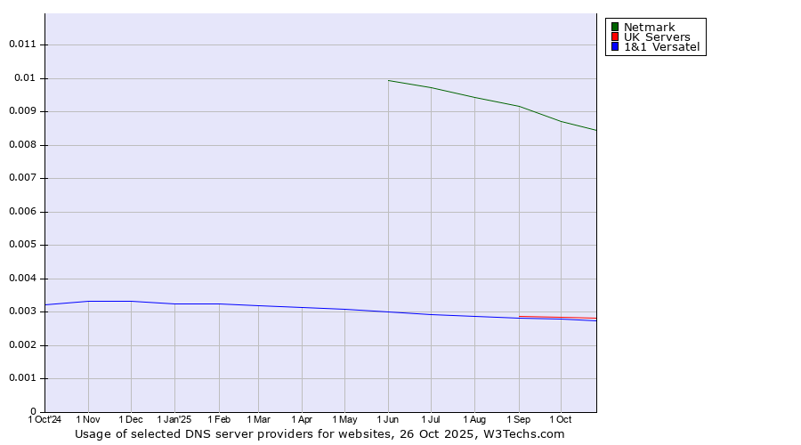 Historical trends in the usage of Netmark vs. UK Servers vs. 1&1 Versatel