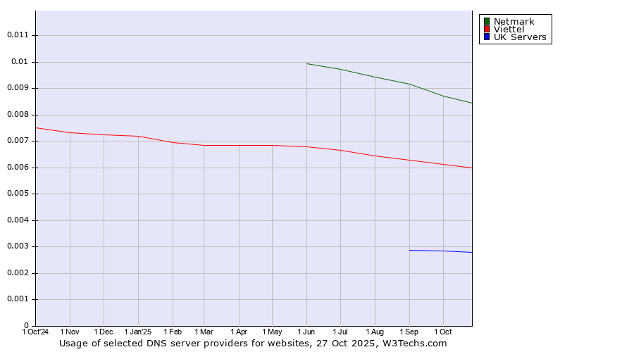 Historical trends in the usage of Netmark vs. Viettel vs. UK Servers