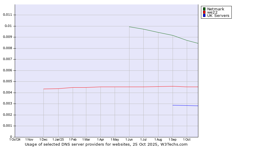 Historical trends in the usage of Netmark vs. we22 vs. UK Servers