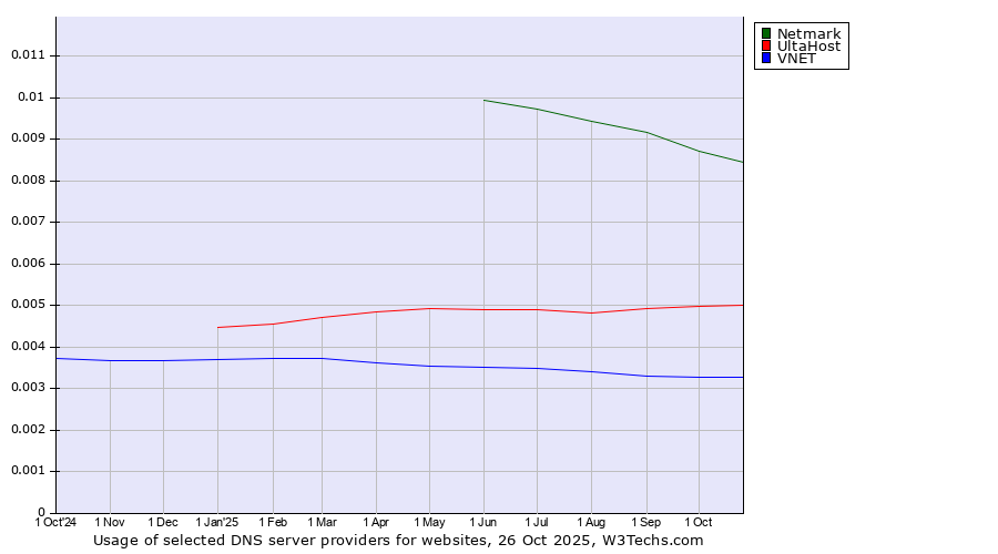 Historical trends in the usage of Netmark vs. UltaHost vs. VNET