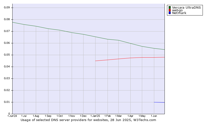 Historical trends in the usage of Vercara UltraDNS vs. webgo vs. Netmark