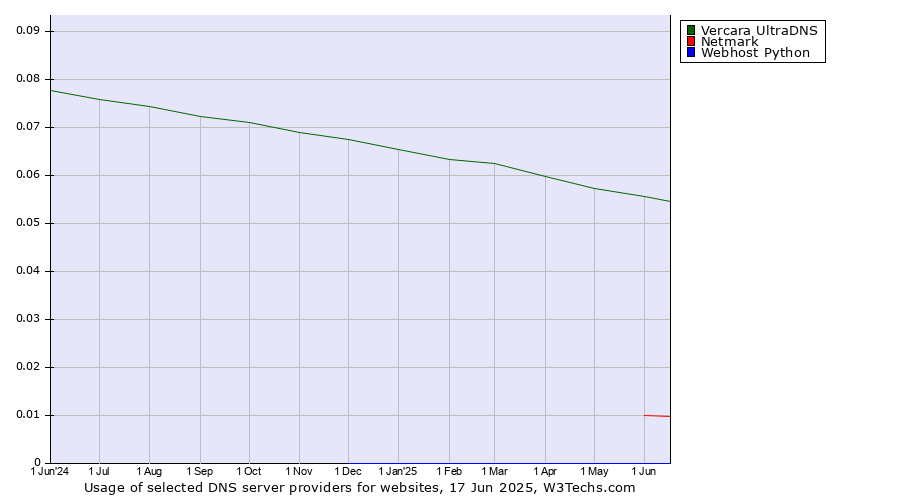 Historical trends in the usage of Vercara UltraDNS vs. Netmark vs. Webhost Python